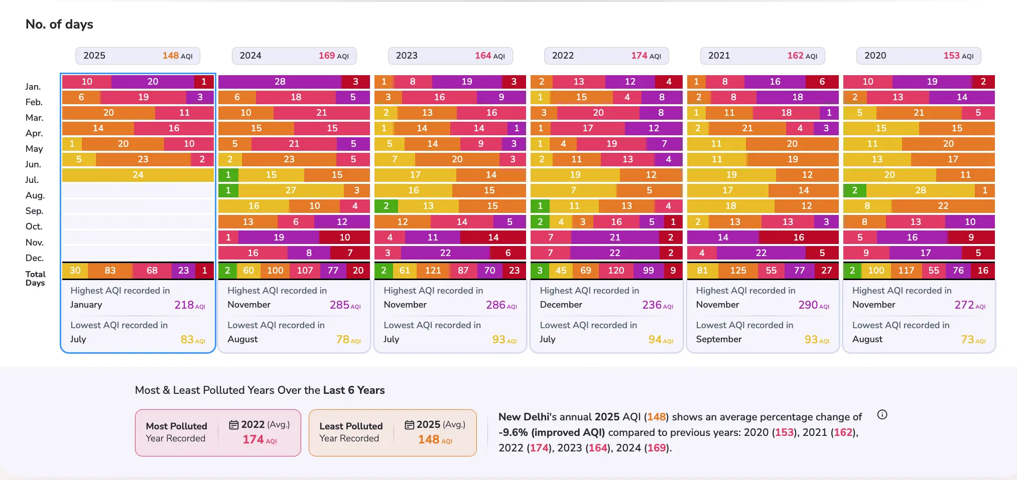 AQI chart, Delhi